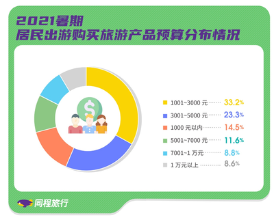 同程发布2021暑期出行及出游报告 暑期出游意愿超60%，市场调研服务解析