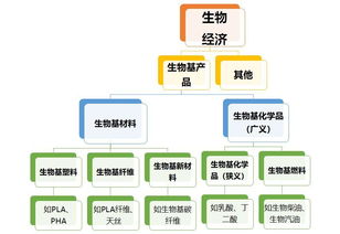 2018年全球生物塑料市场深度解读 产量增长驱动力与需求结构全面凸显